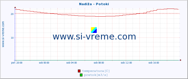 POVPREČJE :: Nadiža - Potoki :: temperatura | pretok | višina :: zadnji dan / 5 minut.