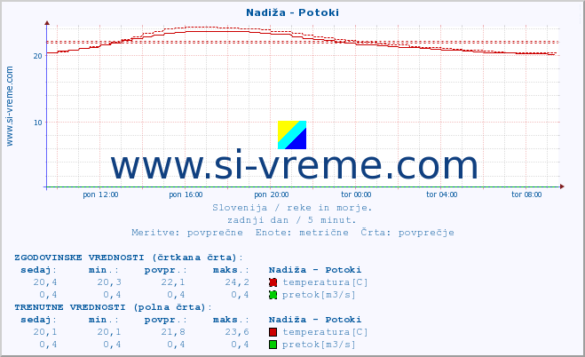 POVPREČJE :: Nadiža - Potoki :: temperatura | pretok | višina :: zadnji dan / 5 minut.