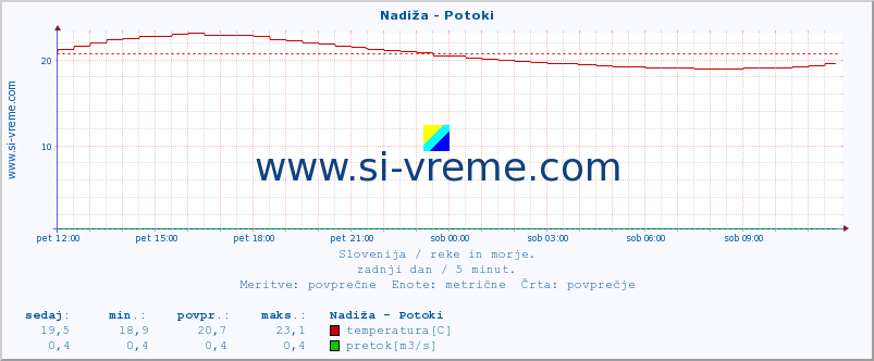 POVPREČJE :: Nadiža - Potoki :: temperatura | pretok | višina :: zadnji dan / 5 minut.