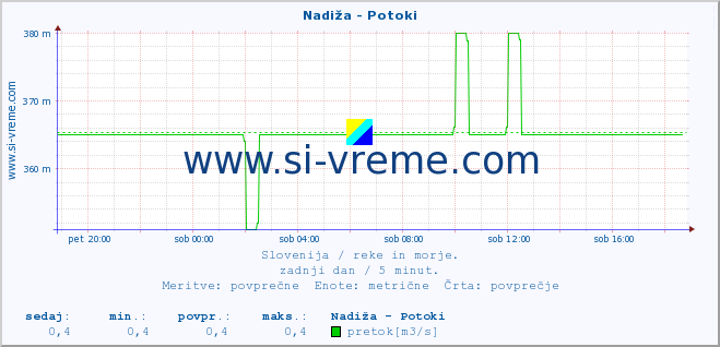 POVPREČJE :: Nadiža - Potoki :: temperatura | pretok | višina :: zadnji dan / 5 minut.