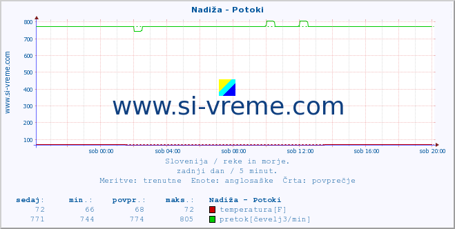 POVPREČJE :: Nadiža - Potoki :: temperatura | pretok | višina :: zadnji dan / 5 minut.