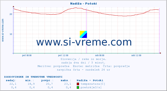 POVPREČJE :: Nadiža - Potoki :: temperatura | pretok | višina :: zadnja dva dni / 5 minut.