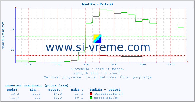 POVPREČJE :: Nadiža - Potoki :: temperatura | pretok | višina :: zadnji dan / 5 minut.