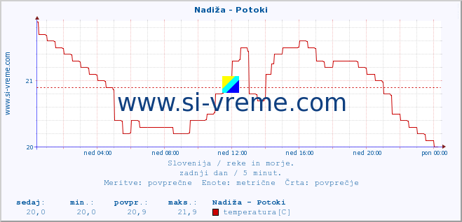 POVPREČJE :: Nadiža - Potoki :: temperatura | pretok | višina :: zadnji dan / 5 minut.