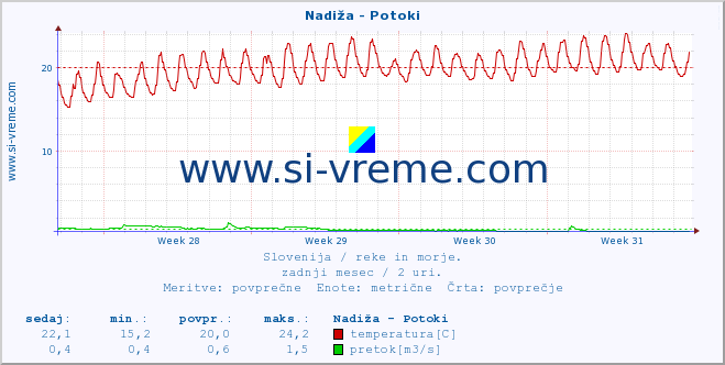 POVPREČJE :: Nadiža - Potoki :: temperatura | pretok | višina :: zadnji mesec / 2 uri.