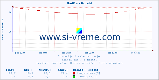 POVPREČJE :: Nadiža - Potoki :: temperatura | pretok | višina :: zadnji dan / 5 minut.