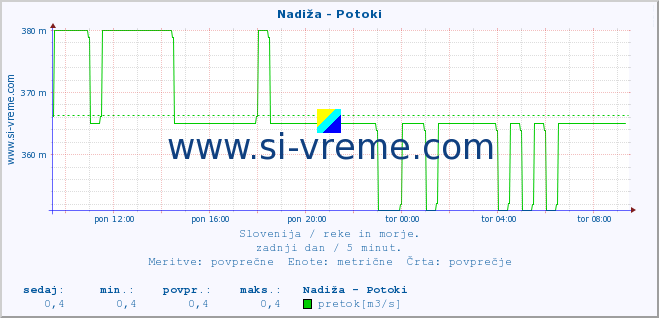 POVPREČJE :: Nadiža - Potoki :: temperatura | pretok | višina :: zadnji dan / 5 minut.