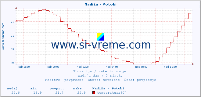 POVPREČJE :: Nadiža - Potoki :: temperatura | pretok | višina :: zadnji dan / 5 minut.