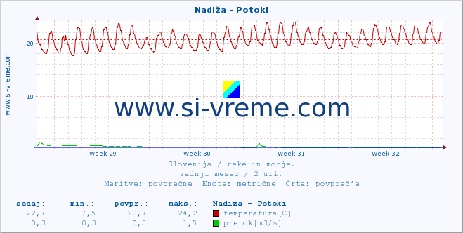 POVPREČJE :: Nadiža - Potoki :: temperatura | pretok | višina :: zadnji mesec / 2 uri.