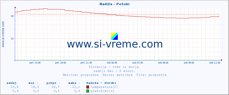 POVPREČJE :: Nadiža - Potoki :: temperatura | pretok | višina :: zadnji dan / 5 minut.