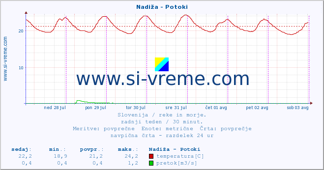 POVPREČJE :: Nadiža - Potoki :: temperatura | pretok | višina :: zadnji teden / 30 minut.