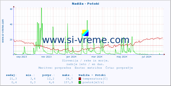 POVPREČJE :: Nadiža - Potoki :: temperatura | pretok | višina :: zadnje leto / en dan.