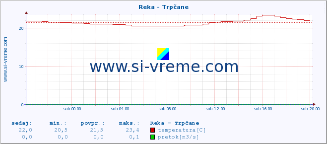 POVPREČJE :: Reka - Trpčane :: temperatura | pretok | višina :: zadnji dan / 5 minut.