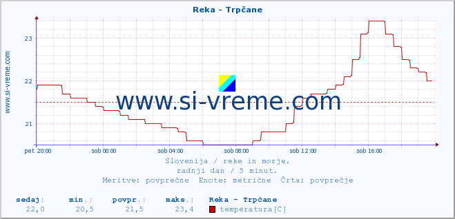 POVPREČJE :: Reka - Trpčane :: temperatura | pretok | višina :: zadnji dan / 5 minut.