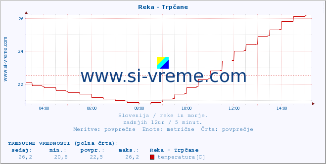 POVPREČJE :: Reka - Trpčane :: temperatura | pretok | višina :: zadnji dan / 5 minut.