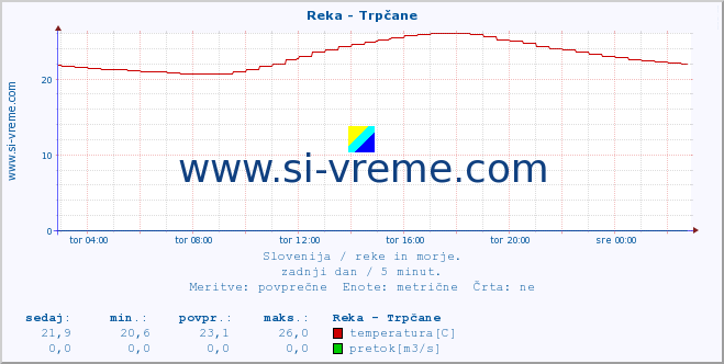 POVPREČJE :: Reka - Trpčane :: temperatura | pretok | višina :: zadnji dan / 5 minut.