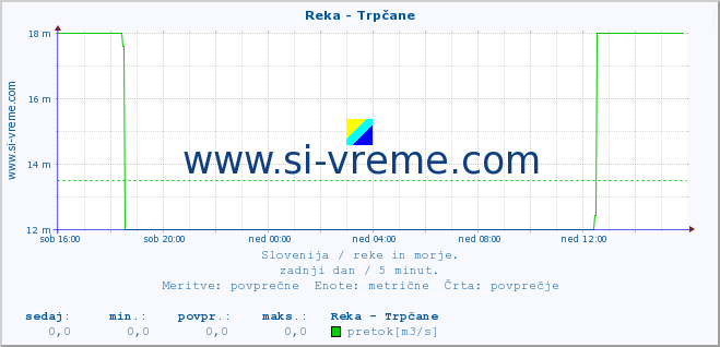 POVPREČJE :: Reka - Trpčane :: temperatura | pretok | višina :: zadnji dan / 5 minut.