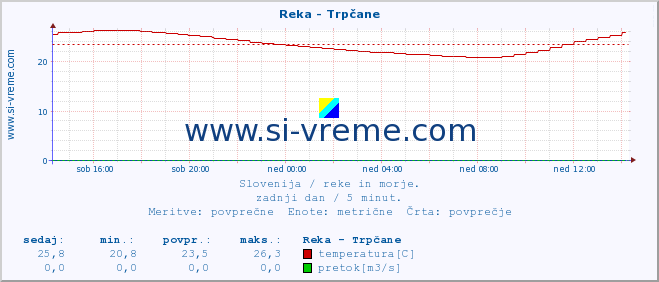 POVPREČJE :: Reka - Trpčane :: temperatura | pretok | višina :: zadnji dan / 5 minut.