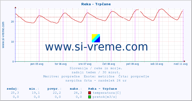 POVPREČJE :: Reka - Trpčane :: temperatura | pretok | višina :: zadnji teden / 30 minut.