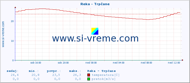 POVPREČJE :: Reka - Trpčane :: temperatura | pretok | višina :: zadnji dan / 5 minut.