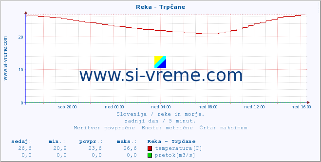 POVPREČJE :: Reka - Trpčane :: temperatura | pretok | višina :: zadnji dan / 5 minut.