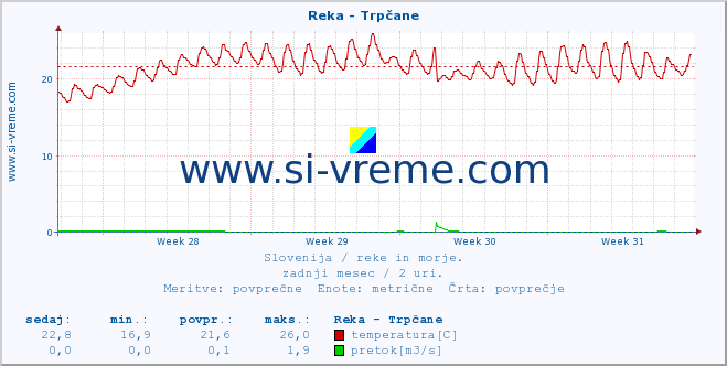 POVPREČJE :: Reka - Trpčane :: temperatura | pretok | višina :: zadnji mesec / 2 uri.