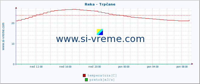 POVPREČJE :: Reka - Trpčane :: temperatura | pretok | višina :: zadnji dan / 5 minut.