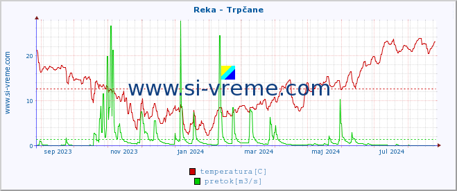 POVPREČJE :: Reka - Trpčane :: temperatura | pretok | višina :: zadnje leto / en dan.