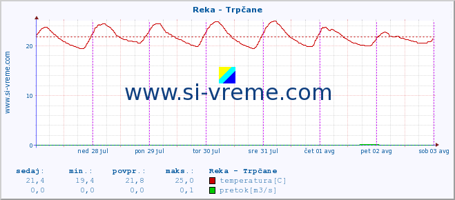 POVPREČJE :: Reka - Trpčane :: temperatura | pretok | višina :: zadnji teden / 30 minut.