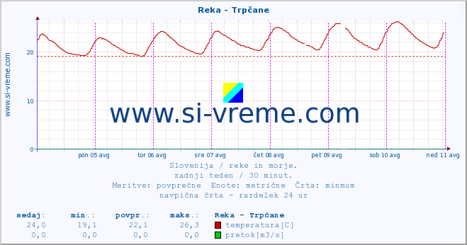 POVPREČJE :: Reka - Trpčane :: temperatura | pretok | višina :: zadnji teden / 30 minut.