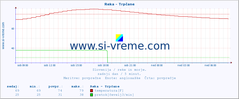 POVPREČJE :: Reka - Trpčane :: temperatura | pretok | višina :: zadnji dan / 5 minut.