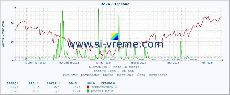 POVPREČJE :: Reka - Trpčane :: temperatura | pretok | višina :: zadnje leto / en dan.