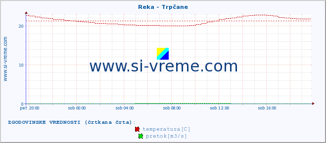 POVPREČJE :: Reka - Trpčane :: temperatura | pretok | višina :: zadnji dan / 5 minut.