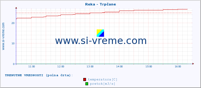 POVPREČJE :: Reka - Trpčane :: temperatura | pretok | višina :: zadnji dan / 5 minut.