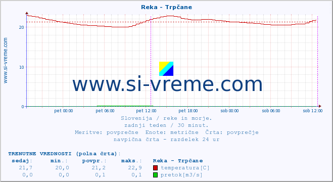 POVPREČJE :: Reka - Trpčane :: temperatura | pretok | višina :: zadnji teden / 30 minut.