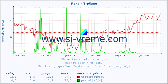 POVPREČJE :: Reka - Trpčane :: temperatura | pretok | višina :: zadnje leto / en dan.