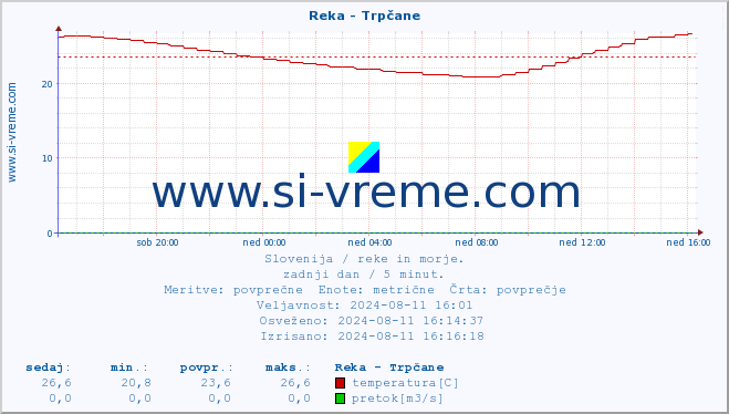 POVPREČJE :: Reka - Trpčane :: temperatura | pretok | višina :: zadnji dan / 5 minut.