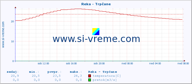 POVPREČJE :: Reka - Trpčane :: temperatura | pretok | višina :: zadnji dan / 5 minut.