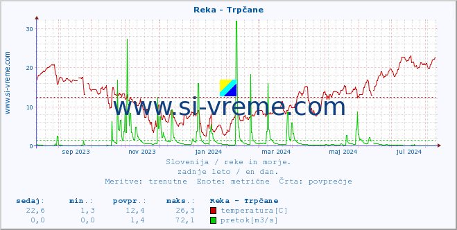 POVPREČJE :: Reka - Trpčane :: temperatura | pretok | višina :: zadnje leto / en dan.