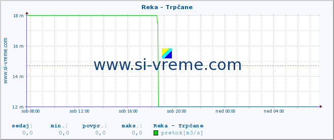 POVPREČJE :: Reka - Trpčane :: temperatura | pretok | višina :: zadnji dan / 5 minut.