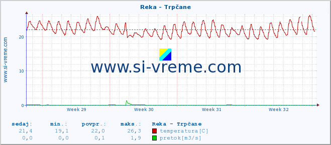 POVPREČJE :: Reka - Trpčane :: temperatura | pretok | višina :: zadnji mesec / 2 uri.