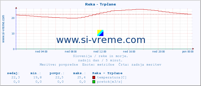 POVPREČJE :: Reka - Trpčane :: temperatura | pretok | višina :: zadnji dan / 5 minut.