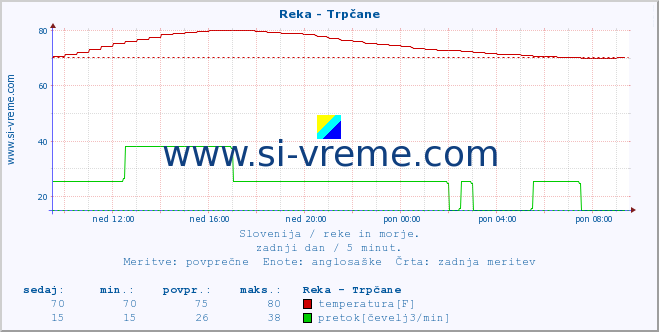 POVPREČJE :: Reka - Trpčane :: temperatura | pretok | višina :: zadnji dan / 5 minut.