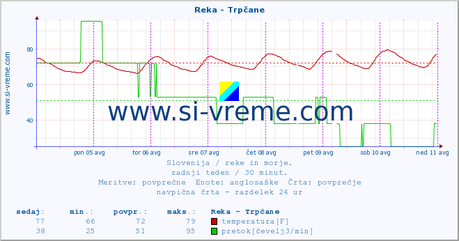 POVPREČJE :: Reka - Trpčane :: temperatura | pretok | višina :: zadnji teden / 30 minut.