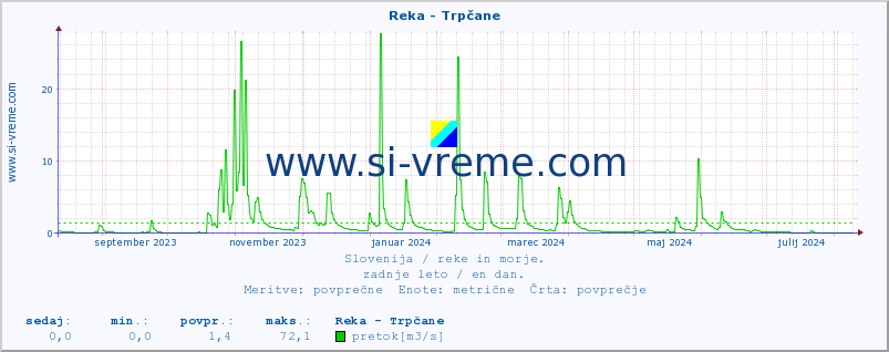 POVPREČJE :: Reka - Trpčane :: temperatura | pretok | višina :: zadnje leto / en dan.