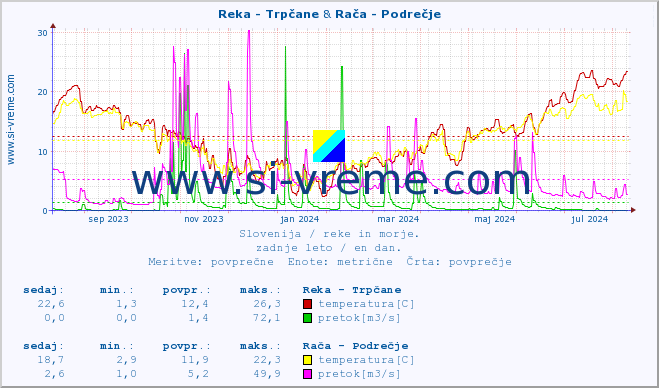 POVPREČJE :: Reka - Trpčane & Rača - Podrečje :: temperatura | pretok | višina :: zadnje leto / en dan.