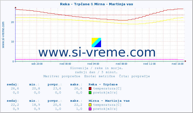 POVPREČJE :: Reka - Trpčane & Mirna - Martinja vas :: temperatura | pretok | višina :: zadnji dan / 5 minut.