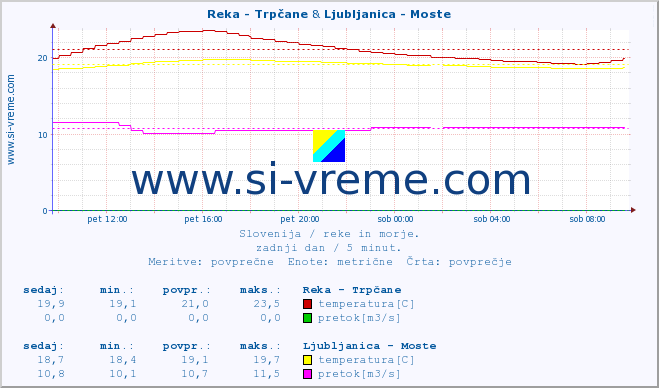 POVPREČJE :: Reka - Trpčane & Ljubljanica - Moste :: temperatura | pretok | višina :: zadnji dan / 5 minut.