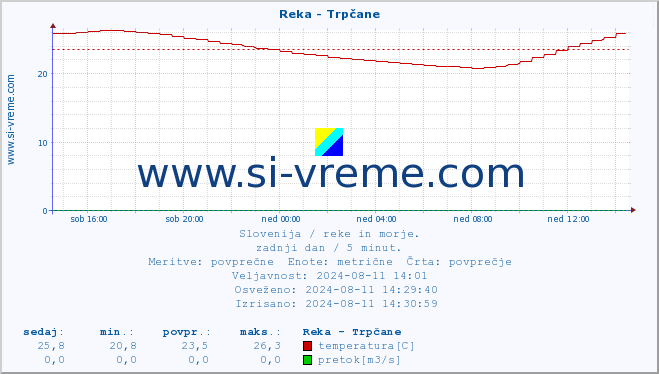 POVPREČJE :: Reka - Trpčane :: temperatura | pretok | višina :: zadnji dan / 5 minut.