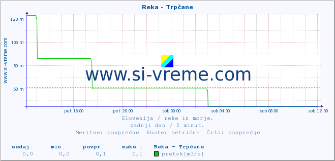 POVPREČJE :: Reka - Trpčane :: temperatura | pretok | višina :: zadnji dan / 5 minut.